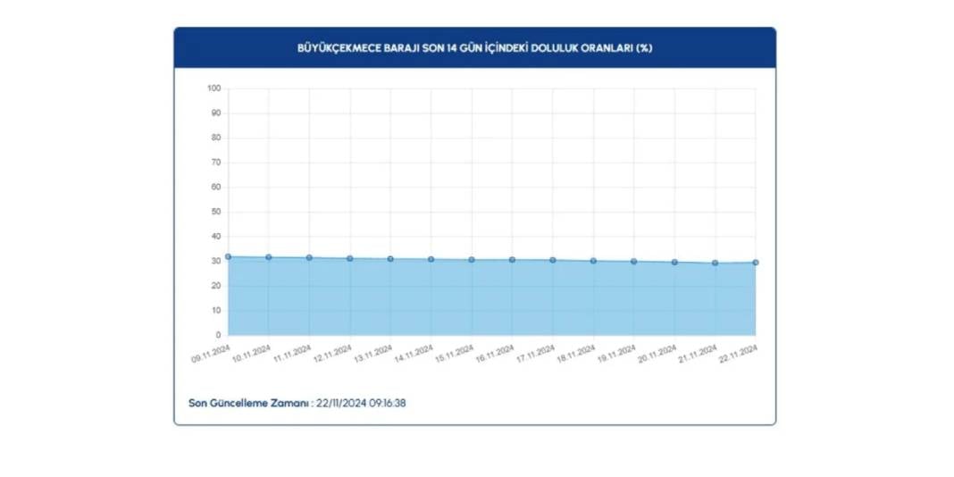 İSKİ baraj doluluk oranlarında son 1 yılın en düşük seviyesi: Yüzde 27 11